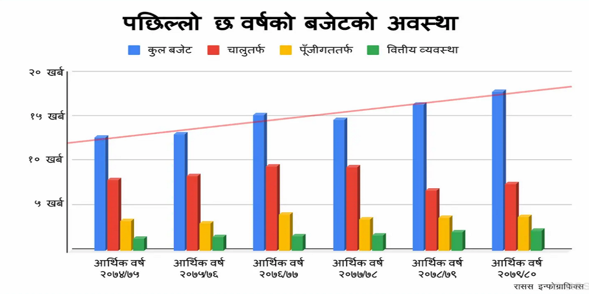 सरकारले ल्याएको पछिल्ला छ वर्षको बजेटः आकार बढ्दो, कार्यान्वयन घट्दो